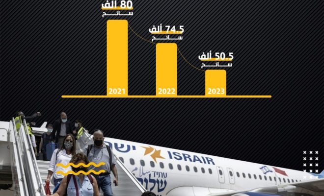 إنفوغرافيك | انخفاض عدد السياح الإسرائيليين للمغرب
