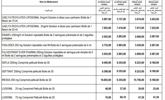 💥 أدوية السرطان و الاكتئاب تُصبح أرخص.. تخفيضات جديدة تدخل حيز التنفيذ بالمغرب